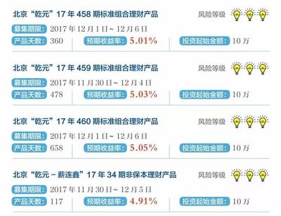 建行北京分行本周理財產品推薦