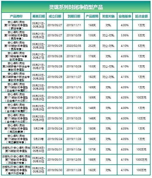 農行在售理財產品一覽(20190527)
