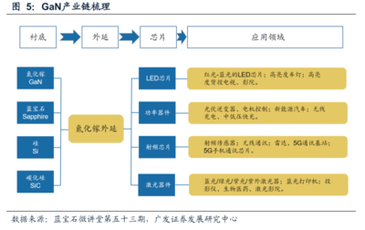 富途研選 | GaN(氮化鎵)引爆消費電子快充市場