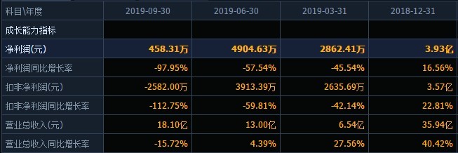 又一驚雷!科大智能2019年度預虧近26億,三家全資子公司計提商譽減值超16億