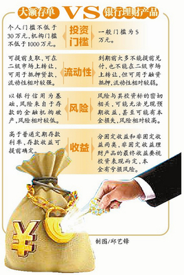 收益高風險低 大額存單來了_房產資訊-廈門搜房網