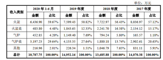 雅藝科技闖關IPO 募資是為了把現有工廠推倒重蓋?