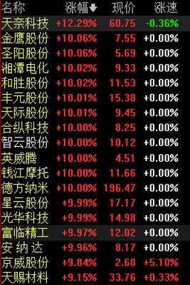 A股午間特供:金融股發力,滬指劍指3000點