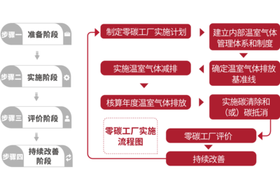 關于開展零碳工廠創建工作的通知