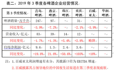 跨區域協作的業績驚喜-青島啤酒3季報解讀