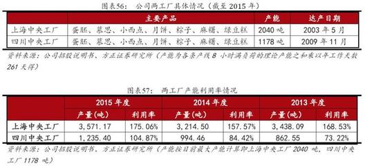 【元祖股份深度報告:烘焙節日禮品行業龍頭,受益于行業紅利-方正食品飲料190711】