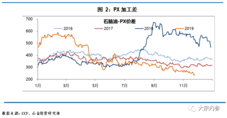 基本面偏弱 PTA逢高空
