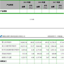 三年凈利翻三倍,強生/歐萊雅代工廠IPO