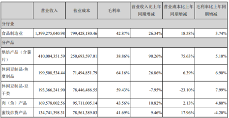 鹽津鋪子2019凈利同比增逾八成 烘焙品成第二增長級