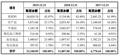 科思科技去年?duì)I收6.7億應(yīng)收賬款9億 現(xiàn)金流一連負(fù)3年