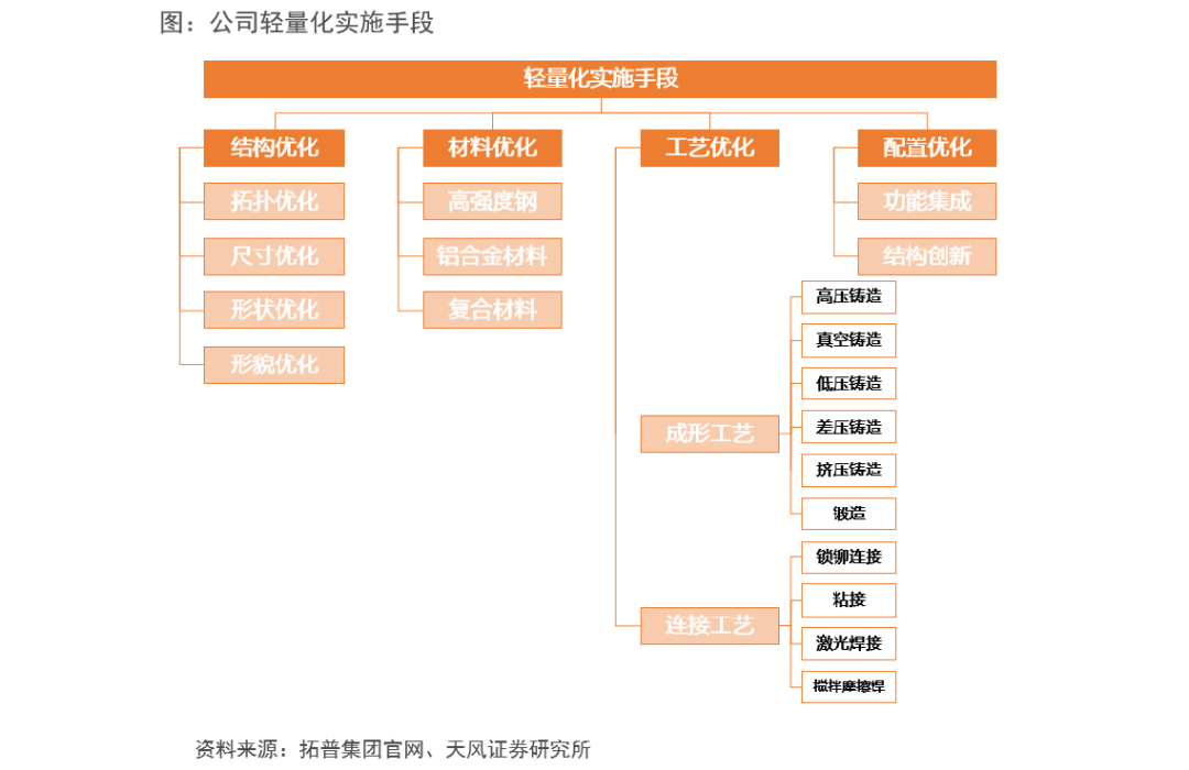 天風&middot;智能汽車 | 汽車:智能電動汽車賽道深度一:一體化壓鑄