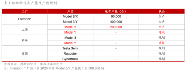 產(chǎn)能繼續(xù)爬坡、國(guó)產(chǎn)Model 3再降價(jià),特斯拉(TSLA.US)能否延續(xù)盈利故事?