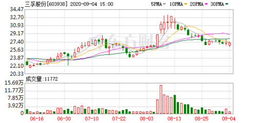 三孚股份三天漲超25% 無(wú)應(yīng)披露而未披露重大信息