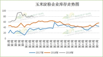 Myagric:成本與供需博弈 淀粉價(jià)格何去何從