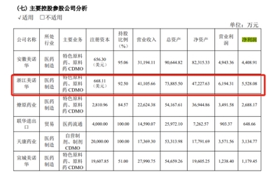 突發(fā)!美諾華上虞工廠發(fā)生火災(zāi) 為公司重要原料藥生產(chǎn)基地 去年利潤(rùn)占比近四成