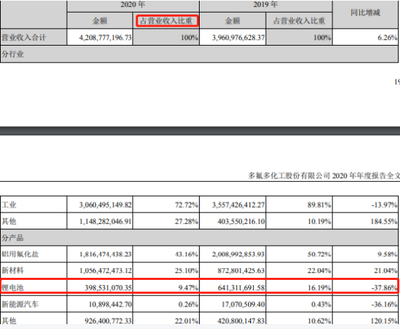 南寧多氟多鋰電池項(xiàng)目 一期投資5.9億元，目標(biāo)直指上市與回購承諾