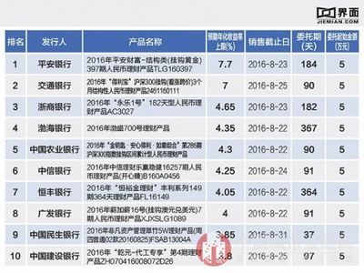 本周理財市場觀察 最高收益率達11%，機遇與風(fēng)險并存