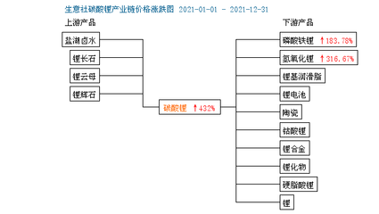 2021年碳酸鋰價格起飛暴漲，年終創(chuàng)歷史新高 理財視角分析與展望