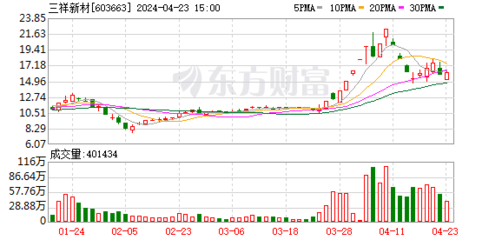 三祥新材 鋯系列產品大規模量產引領產業升級，穩健理財助力可持續發展