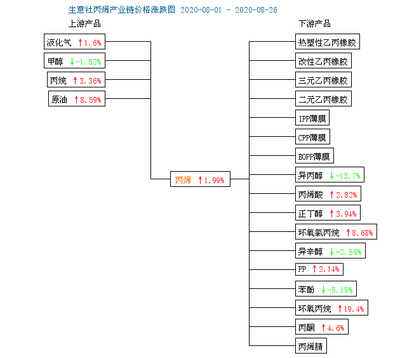 8月26日山東地區丙烯市場行情分析 小幅震蕩，業者謹慎操作為主