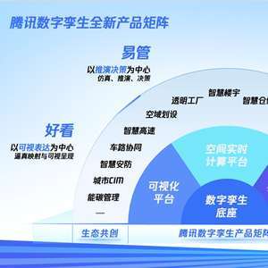 騰訊鐘翔平 以數字孿生技術引領產業數字化深水區突圍
